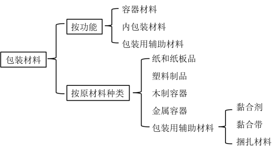 中级经济师视角下的包装材料行业 发展趋势与考试要点解析